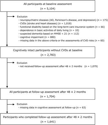 Absolute Cardiovascular Disease Risk Is Associated With the Incidence of Non-amnestic Cognitive Impairment in Japanese Older Adults